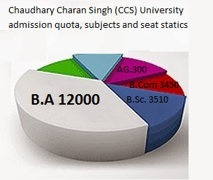 Chaudhary Charan Singh (CCS) University First Year Admission QUOTA