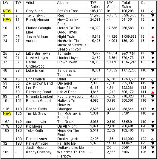 country routes news: Country Billboard Chart News January 31, 2013