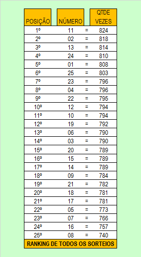 lotofácil até 1317 números mais sorteados