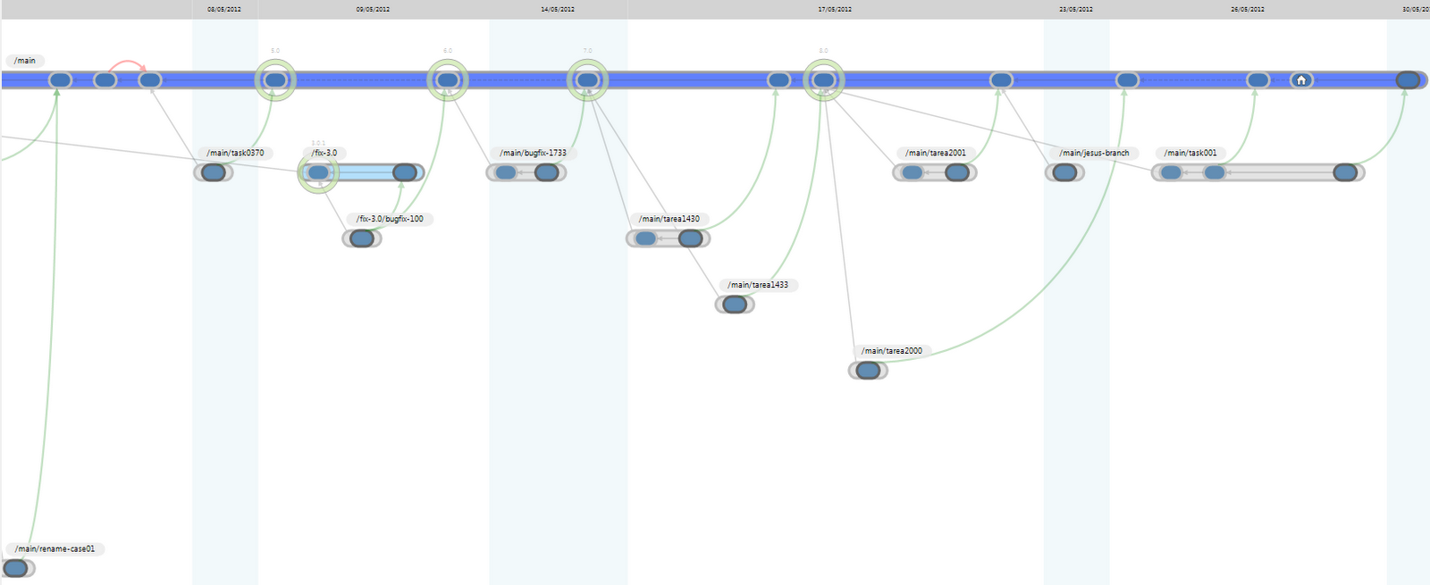 Plastic SCM blog Using first level branches in Plastic SCM an