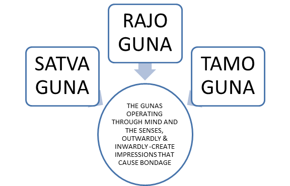 Gunas - Cause of Bondage
