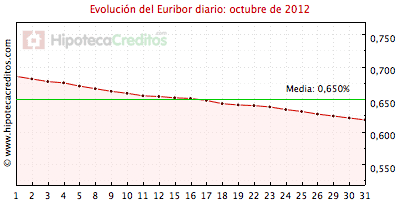 Euribor diario del mes de octubre 2012