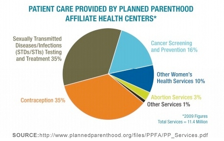 the midnight review palin spouts nonsense at pro life event planned parenthood pie chart