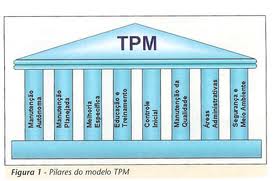 Pilares da TPM durante a primeira fase.