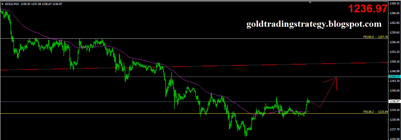 Gold Trading Strategy : Gold Trading Strategy