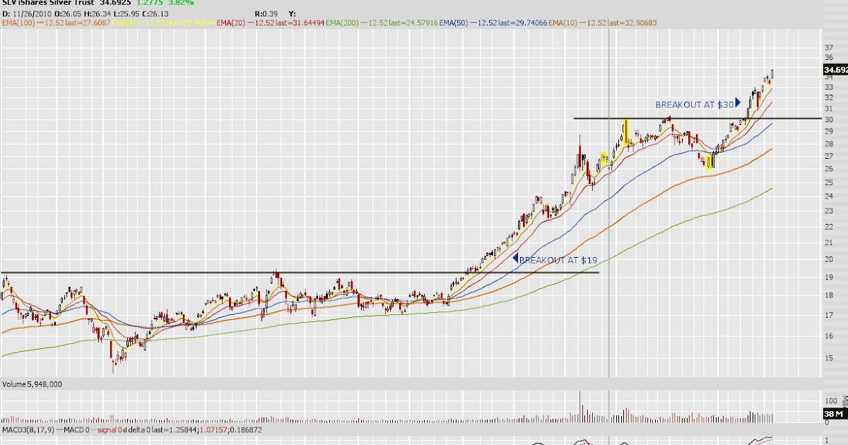 How to trade slv options