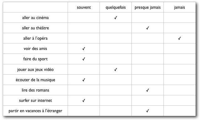 Français IES Santa BárbaraNiveau A1,B1 Les adverbes de
