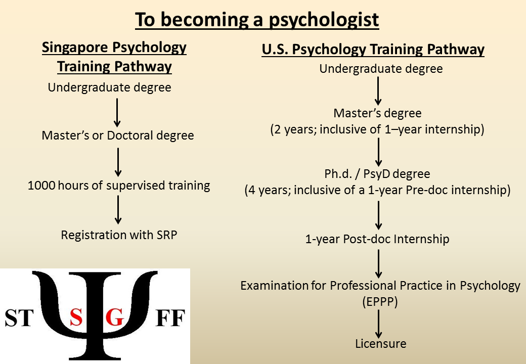 U.S. system of psychological training