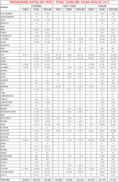2012-toplam-otomobil-satis-rakamlari-en-