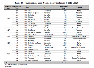 tabela hidrelétricas