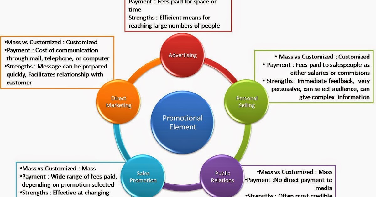 what is the main idea of marketing mix