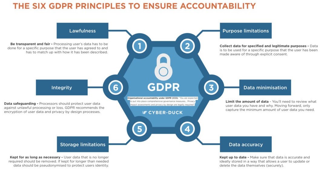 6 GDPR principles to ensure Accountability