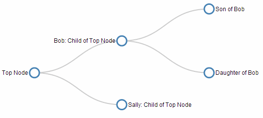 D3js Org Chart