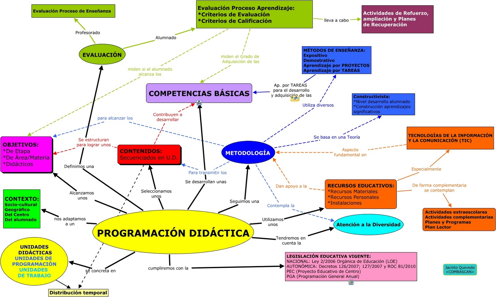 LA PROGRAMACIÓN DIDÁCTICA Y LAS CCBB