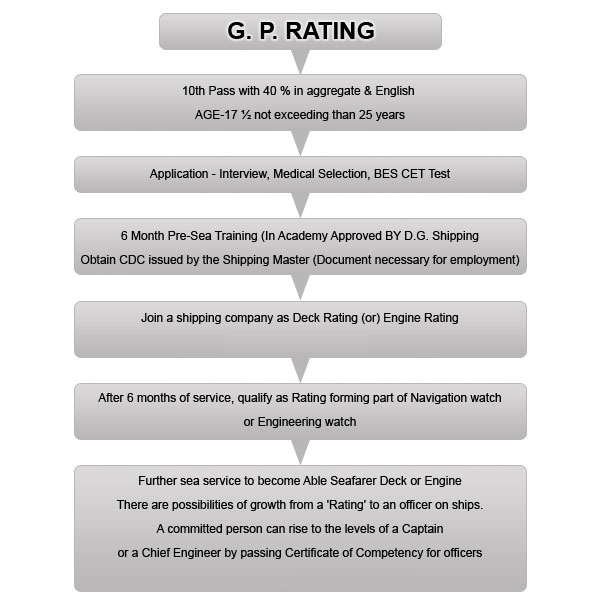 Gp Rating Career Flow Chart