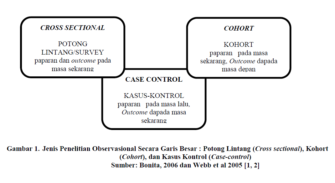 Metode Epidemiologi Studi Desain Observasional