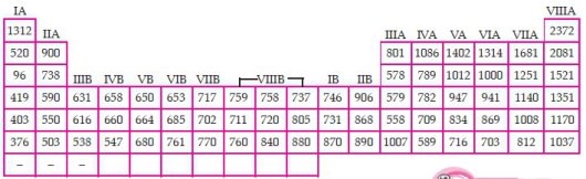 Ilmu Kimia Itu Menyenangkan: Energi Ionisasi, Afinitas Elektron dan