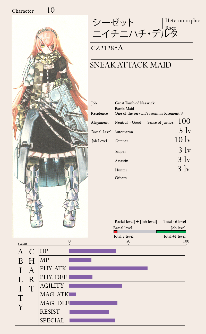 Skythewood translations: Overlord Translated Character Sheets