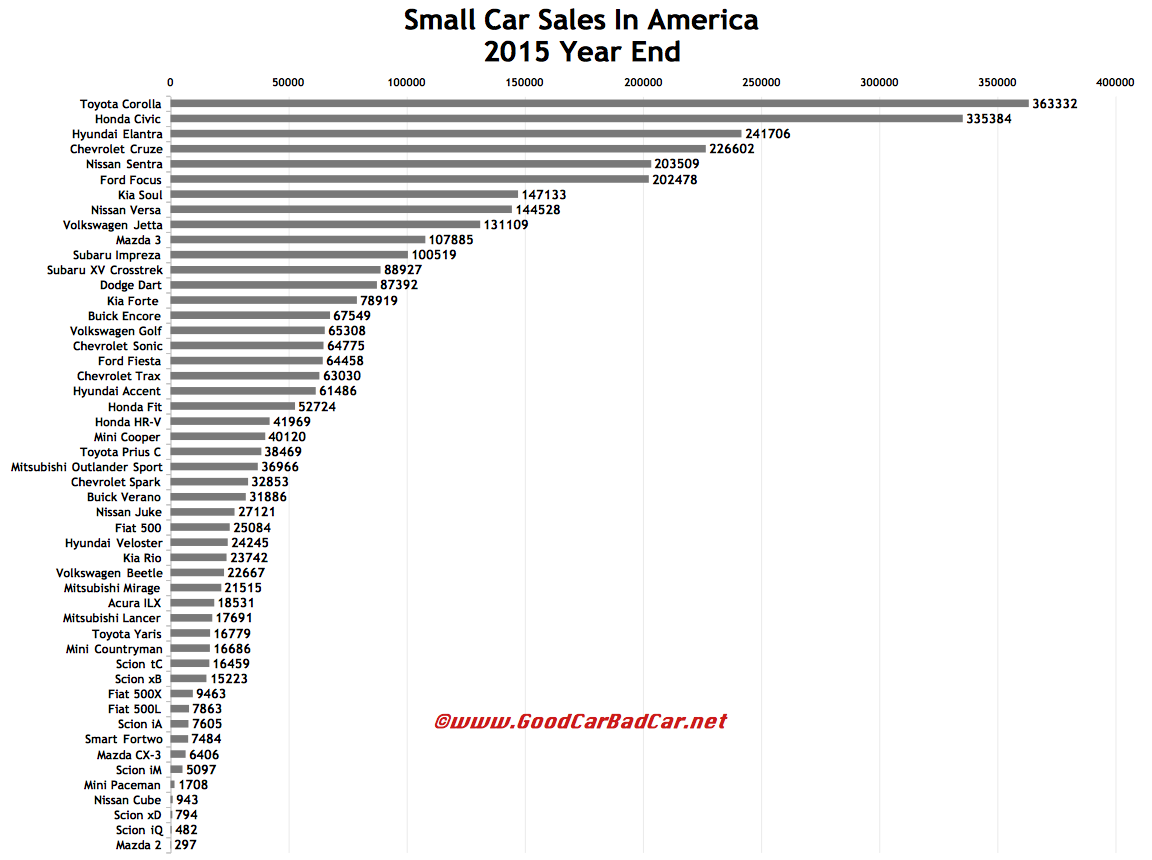 Small Car Sales In America December 2015 And 2015 Year End GCBC