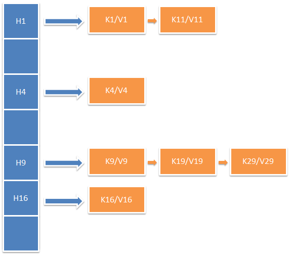 How does HashMap work in Java? (HashMap internals)