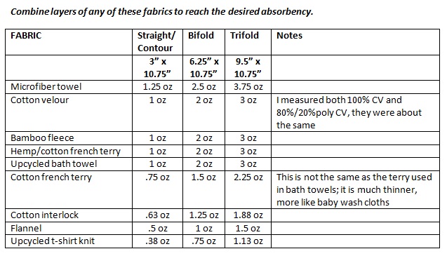 Fabric Absorbency Chart