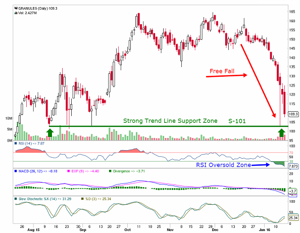 Indian Stock Charts Technical Analysis Free