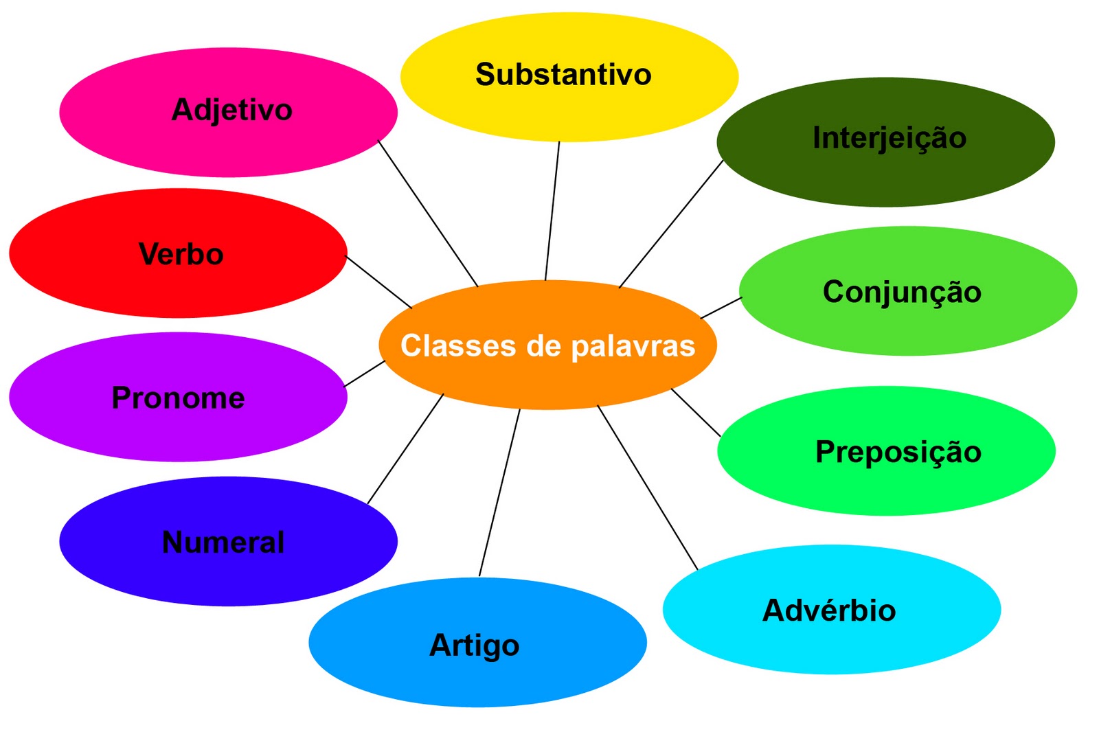 Caça palavras - substantivos, adjetivos e pronomes  Palavras substantivos,  Adjetivos, Classes gramaticais