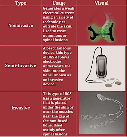 types of bone growth stimulators