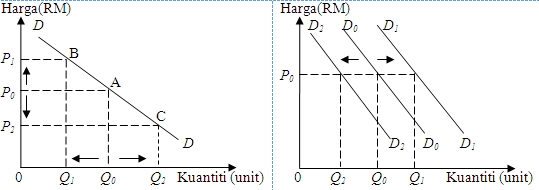 Permintaan keluk 5 Penentu