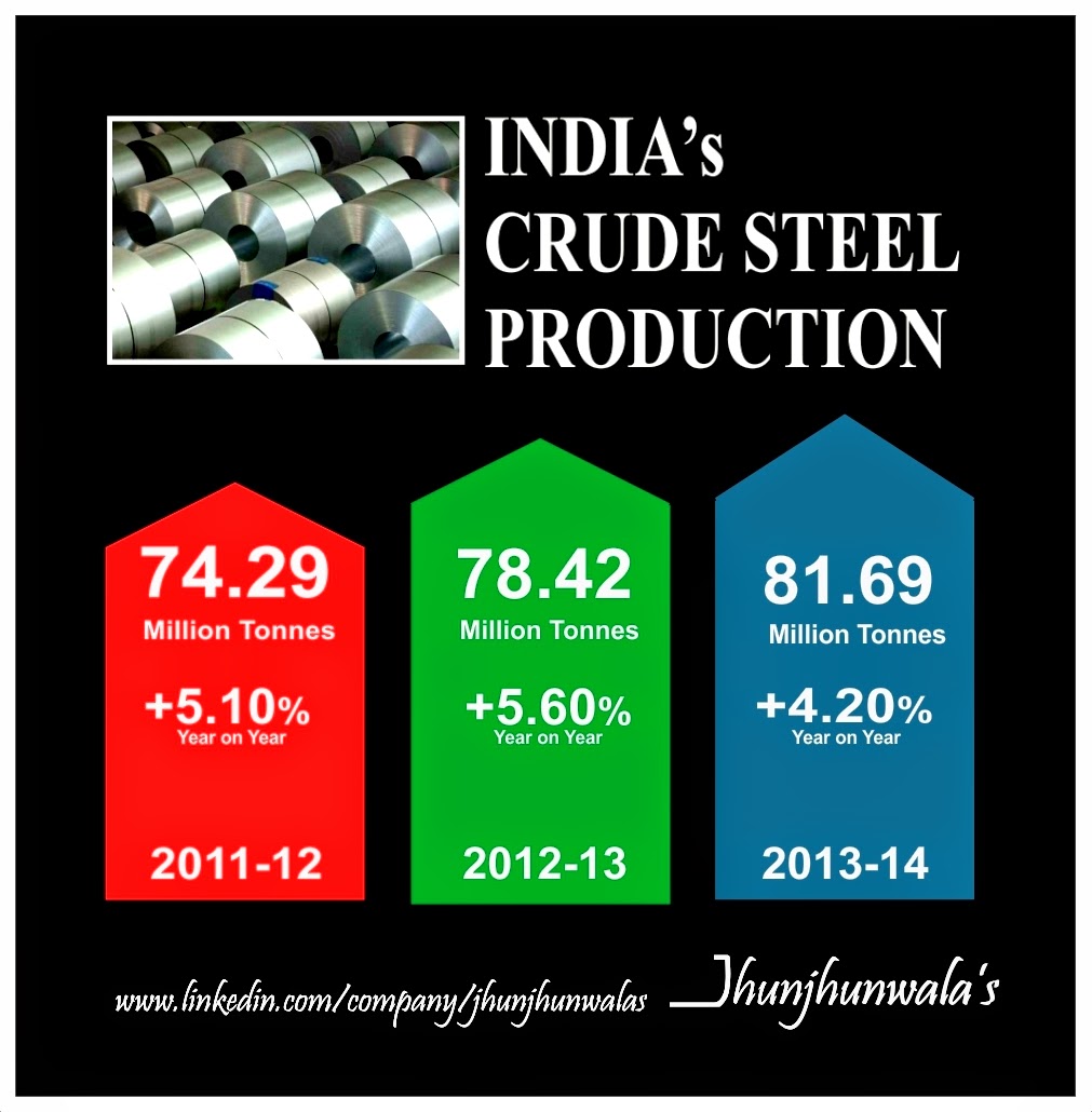 India's Crude Steel Production for 2011 to 2014