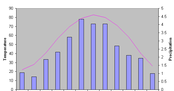 Maps By Me: Climograph