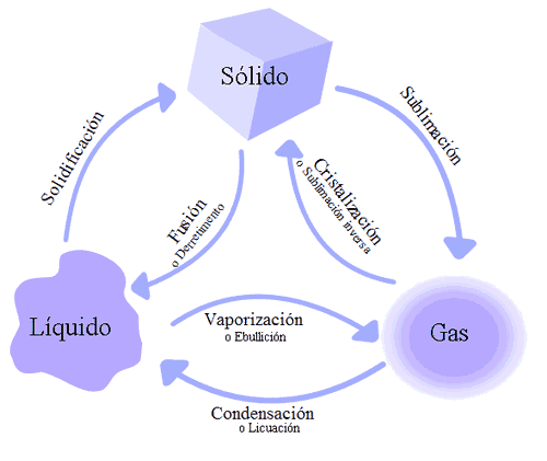 Estados De La Materia Estados De La Materia