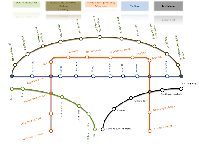 Myown way to Data Science