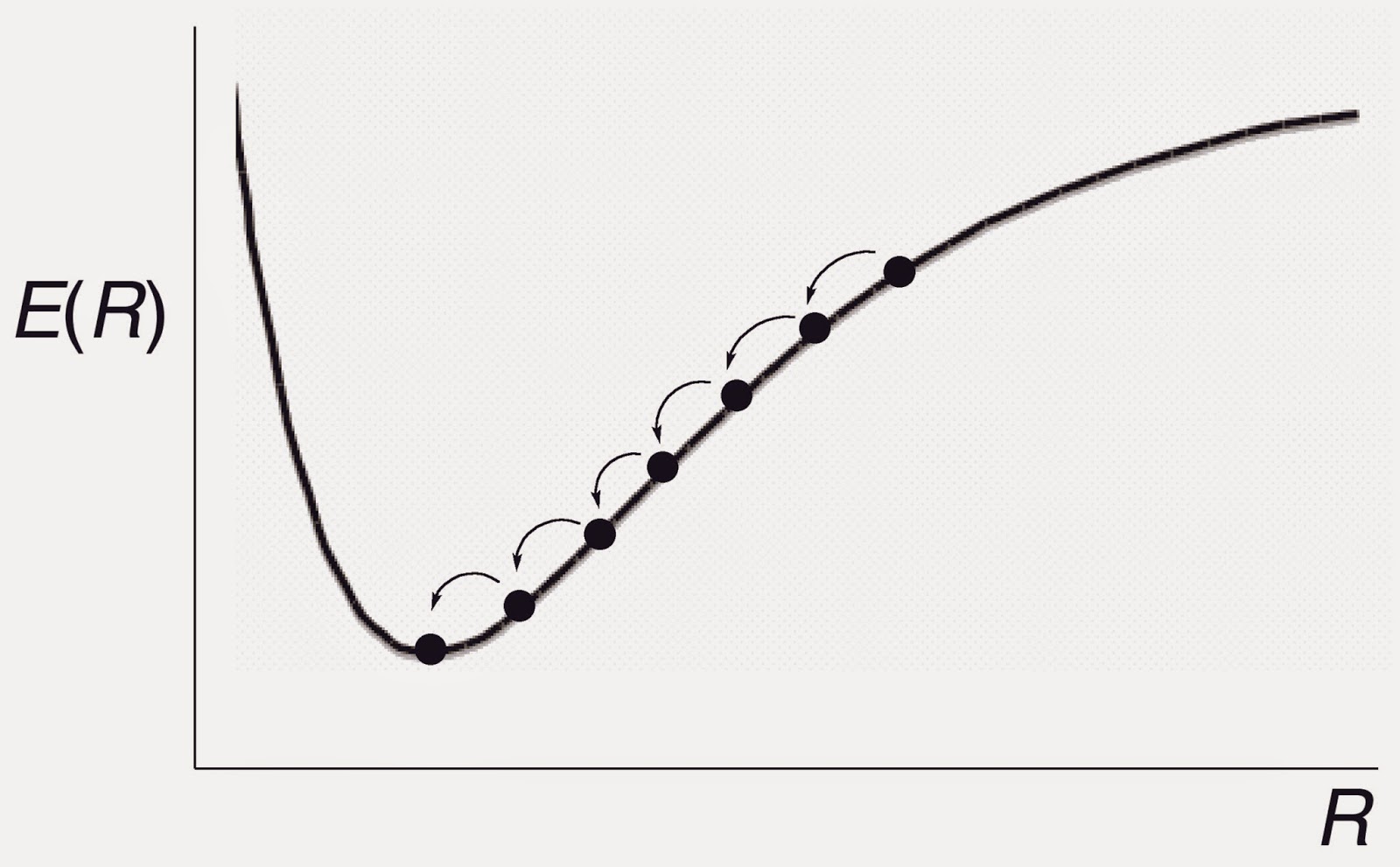 Molecular Modeling Basics Energy Minimization Finding and Connecting