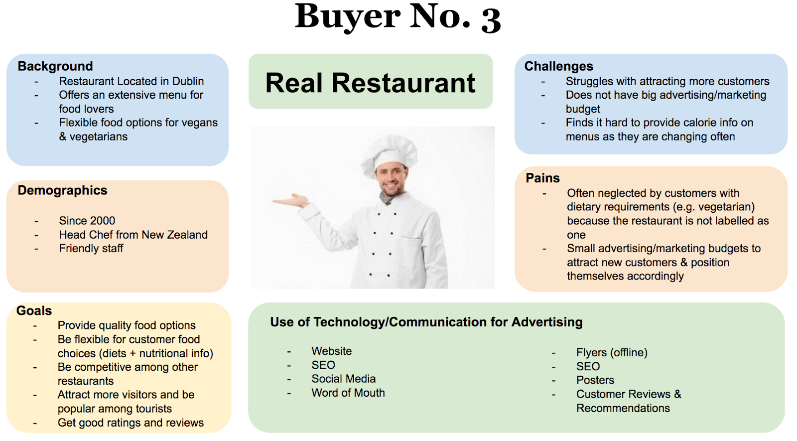 EatHack Who's the Buyer on The Other Side of The Market? Restaurants