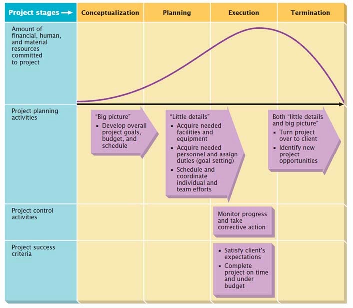 Principle of Management The Planning/Control Cycle
