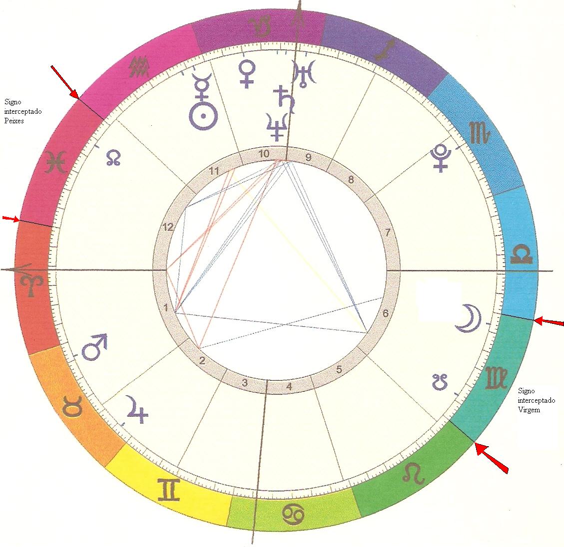 FRONTEIRAS CELESTIAIS: Signo interceptado e Karma