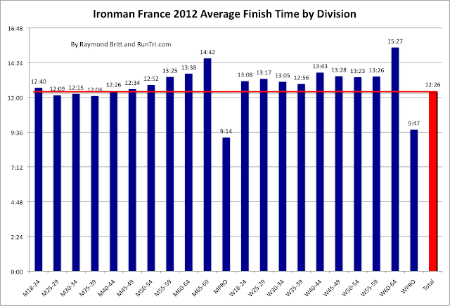 Runtri Ironman France 2012 Results Analysis 64,763 likes · 679 talking about this · 17 were here. runtri ironman france 2012 results analysis