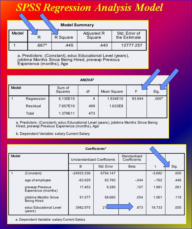 Hypothesis testing regression analysis spss picture