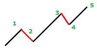 Elliot Wave part 2. In this post we'll tackle what the Elliot Wave Theory is and what it's rules and guidelines are. We'll do a quick and simple example of how we can apply it. As usual, there are free reference guides provided at the end,