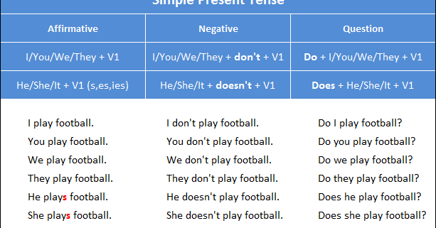 15.Simple Present Tense (am,is,are) - Geniş Zaman Durum Cümlesi