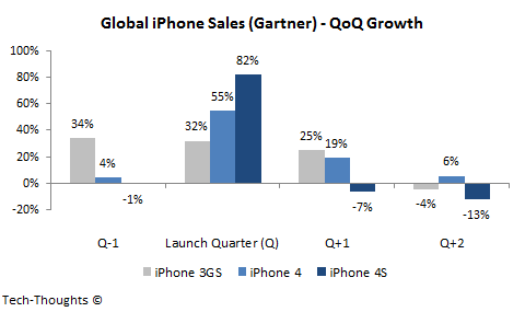 iPhone Sales - QoQ Growth