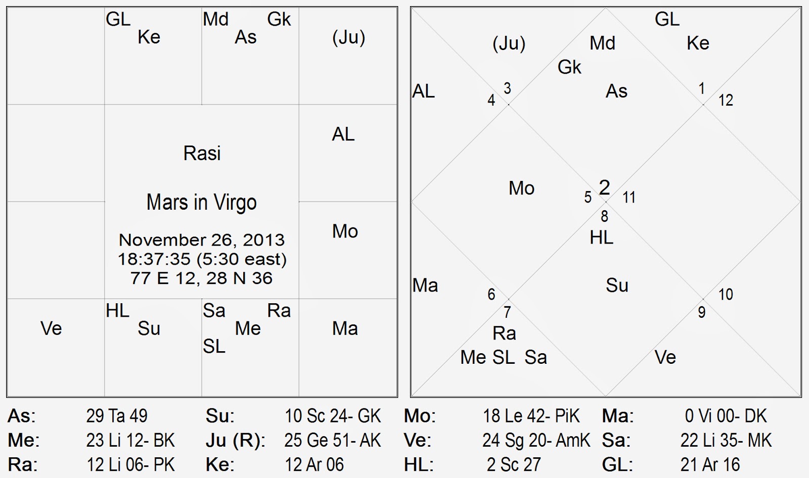 vedic astrology consultancy amp research mars in virgo graha drishti chart