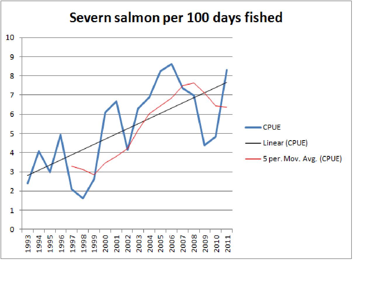 Severn Salmon Online 2011 Severn salmon catch statistics