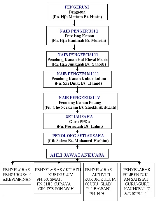 Unit Bimbingan Kaunseling Smk P Kapar Carta Organisasi Jawatankuasa Pelaksana Pendidikan Pencegahan Dadah Sekolah Menengah Kebangsaaan Perempuan Kapar 2011