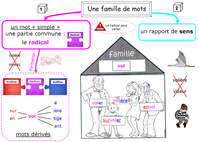 Le blog de la classe Lesage/Carreau. CM1. Ecole Paul Verlaine. VOCABULAIRE