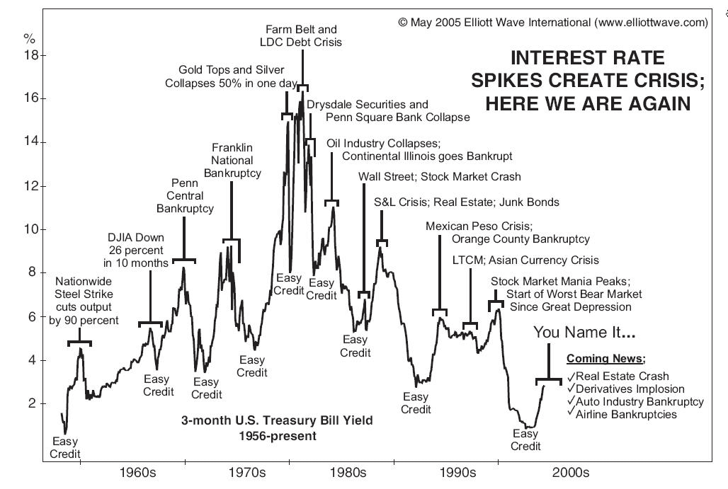 Historical Cd Interest Rate Chart