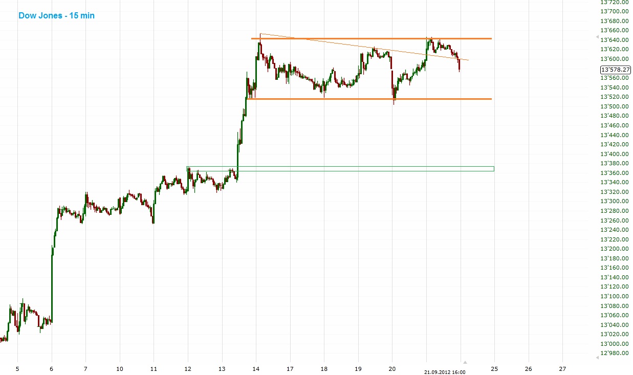 Technical Analysis and Elliott Wave Theory Dow Jones PreMarket Warm
