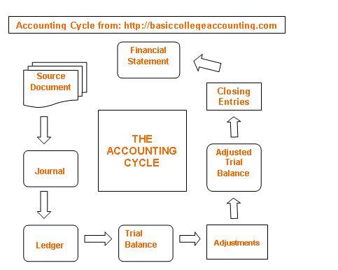 accounting cycle description The accounting cycle is the accounting process of recording, summarizing and presenting business and financial information to a company's interested parties. accounting cycle description The accounting cycle is the accounting process of recording, summarizing and presenting business and financial information to a company's interested parties.