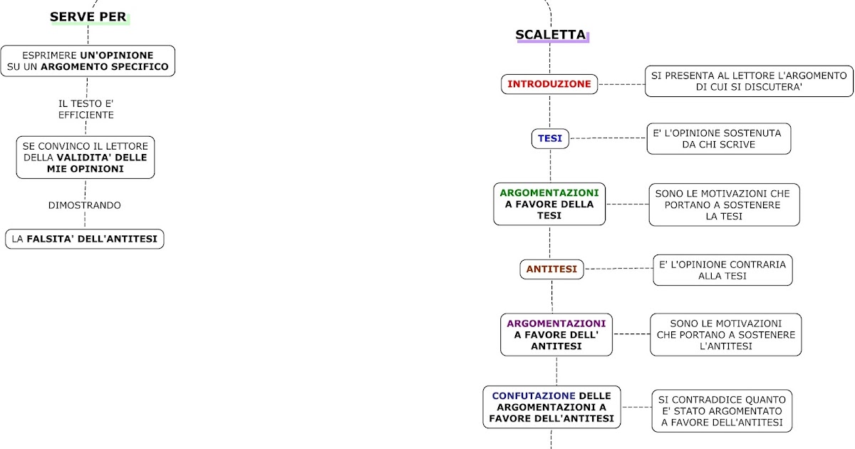 Come Si Inizia Un Testo Argomentativo IL TESTO ARGOMENTATIVO